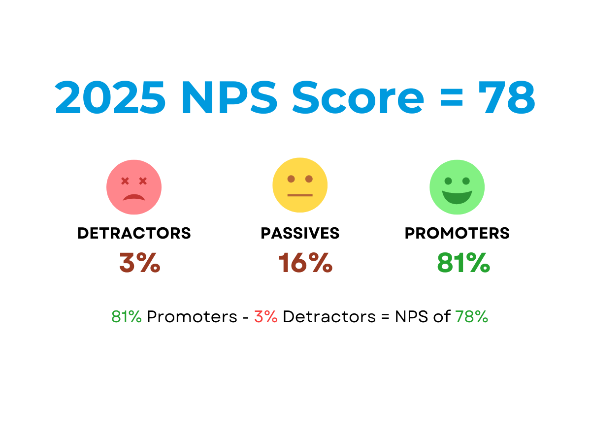 Corelation NPS Score 2025